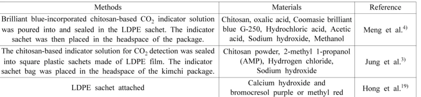 Fig. 5. Indicator technology to detect fermentation degree of kimchi.