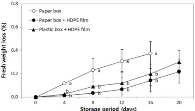 Fig. 3. Changes in the moisture contents of endive packaged by different packaging types during storage at 2 o C