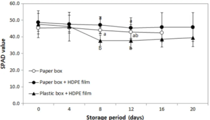 Fig. 5. Changes in the hardness of endive packaged by different packaging types during storage at 2 o C