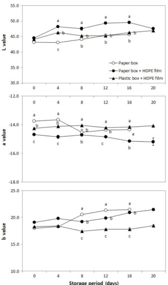 Fig. 7. Changes in the color difference ( Δ E) of endive packaged by different packaging types during storage at 2 o C