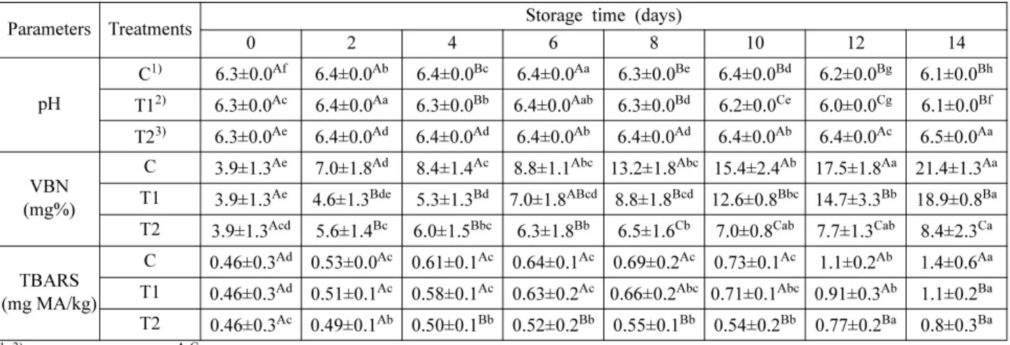 Table 2. Changes in pH, TBARS, and VBN values of ready-to-eat Hamburg steak depending on the oxygen permeability of packaging materials and the storage temperature