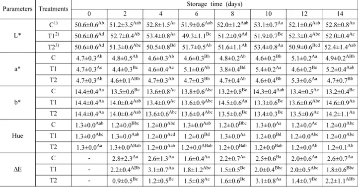 Table 4. Changes in instrumental hardness values of ready-to-eat Hamburg steak depending on the oxygen permeability of packaging materials and the storage temperature
