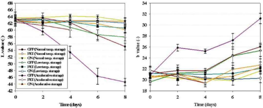 Fig. 2. Changes in color of sliced yams during storage at different temperature and film materials.
