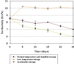 Fig. 6. Change in moisture content of sliced yams during stor- stor-age at different temperature and film materials.