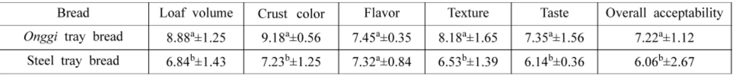 Table 4. Sensory test of bread
