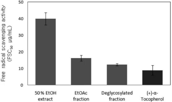 Figure  1.  Free  radical scavenging  activity of extract  and  fractions of  P. perfoliata  and reference
