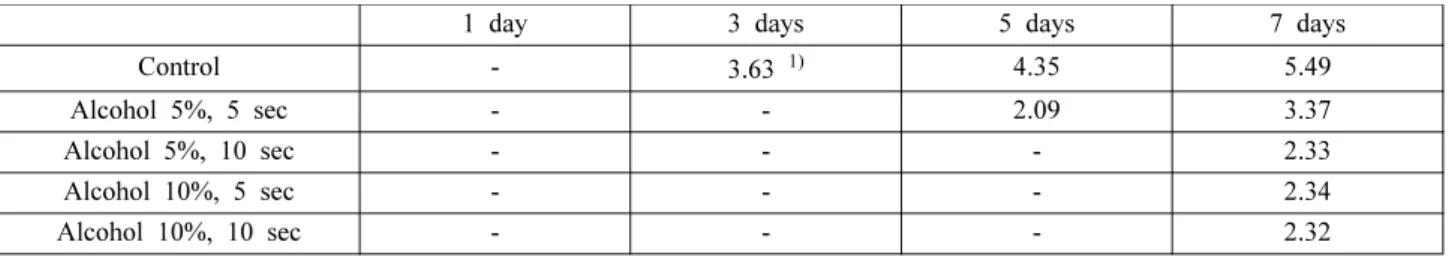 Table 4. Change in total plate counts (log CFU/g) of fresh-cut yam treated with different blanching times at 75 o C, packaged and stored at 15 o C