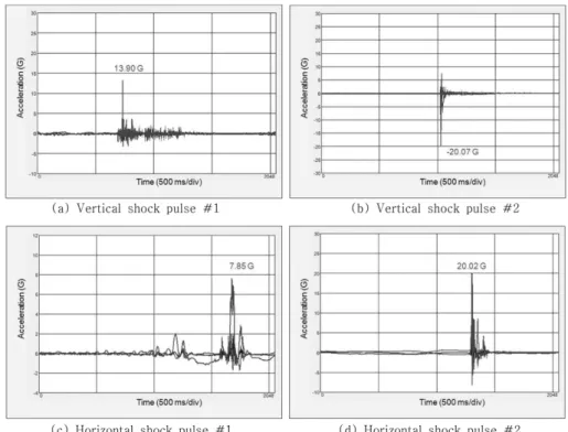 Fig. 3. Peak accelerations among distribution environment between Gimhae and Hwaseong.