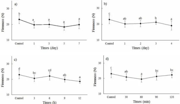 Fig. 2. Firmness of ‘Fuyu’ persimmon by pre-drying conditions: (a) room temperature, b) low temperature (20~30 o C), (c) high temperature (30~40 o C), and (d) ultra-high temperature (50~60 o C)
