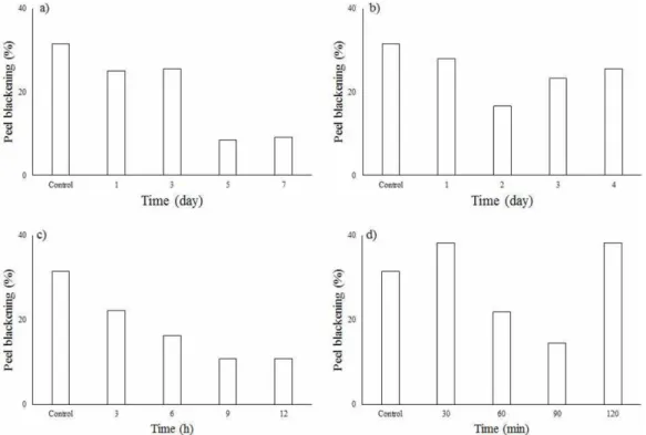 Fig. 4. Peel blackening of ‘Fuyu’ persimmon stored at 0 o C cold storage for 100 days after pre-drying treatment: (a) room temperature, b) low temperature (20~30 o C), (c) high temperature (30~40 o C), and (d) ultra-high temperature (50~60 o C).