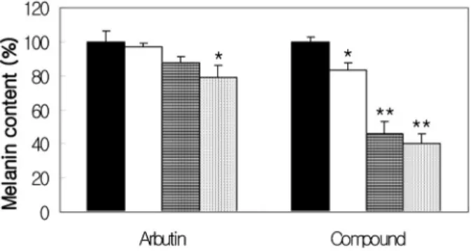Figure 7. The effect of 3-β-hydroxylanosta-7,9(11),24- tri- tri-en-4-oic acid (Compound) on tyrosinase, TRP-1, and TRP-2  protein  expression  in  B16  melanoma  cells