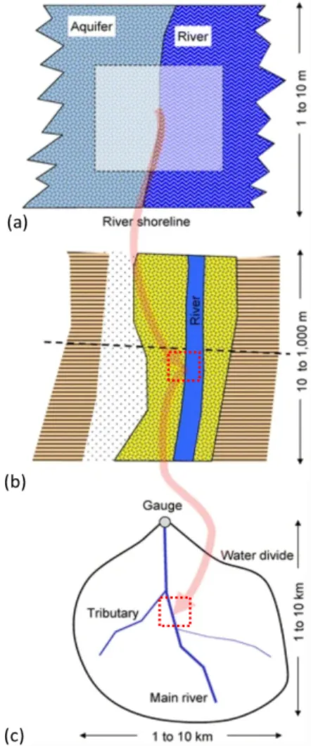 Fig. 1. Plan view of schematic representation for different scale surface water-groundwater interaction (Barthel and Banzhaf, 2015).