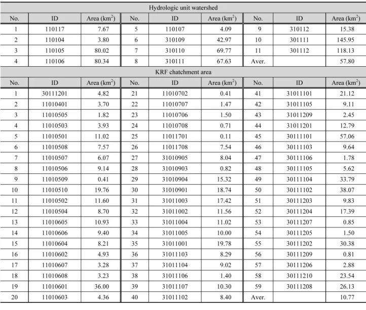 Table 1. Area of hydrologic unit watershed and KRF chatchment area in Cheonan city (unit: km 2 ) Hydrologic unit watershed