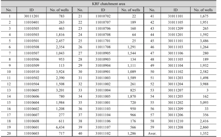 Table 2. Number of wells for each KRF chatchment are in Cheonan city