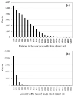 Fig. 5. Histograms of the distance to (a) the nearest double-lined  stream and (b) the nearest single-lined stream from grid  points in Chungcheongnamdo province