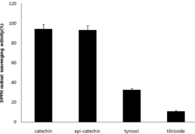 Figure 3. Superoxide anion radical scavenging activities of  the isolated compounds 1-4 (200 µg/mL) from the  Q