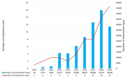 Fig. 6. FMS standard linkage service usage trend