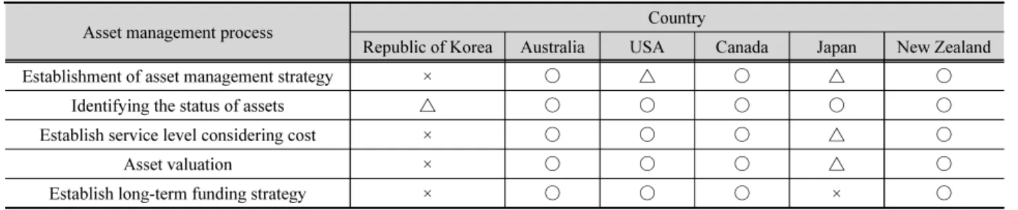 Table 10. Comparison of domestic and foreign infrastructure asset management systems (MOLIT, 2015)