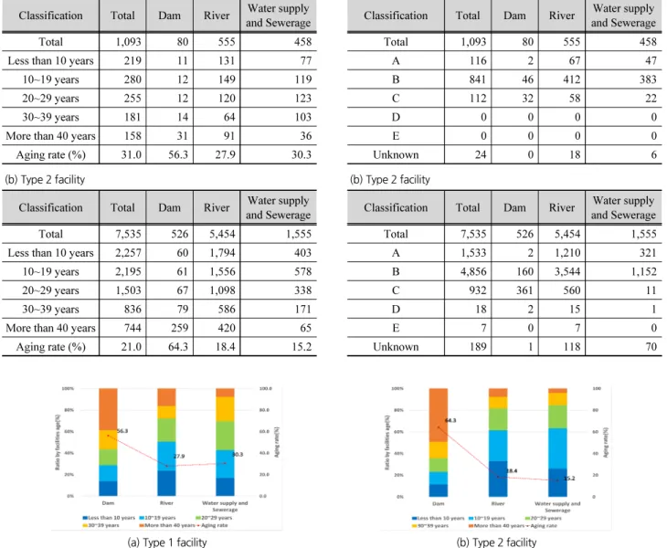 Table 1. Aging status of type 1･2 water resource facilities (a) Type 1 facility