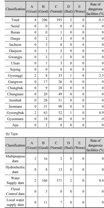 Table 3. Aging status of type 1･2 dam facilities (a) Regional
