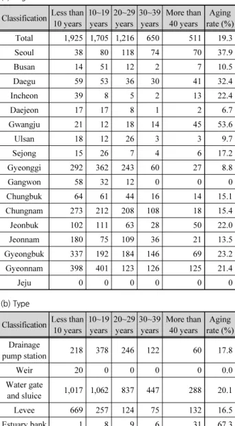 Table 5. Aging status of type 1･2 river facilities (a) Regional