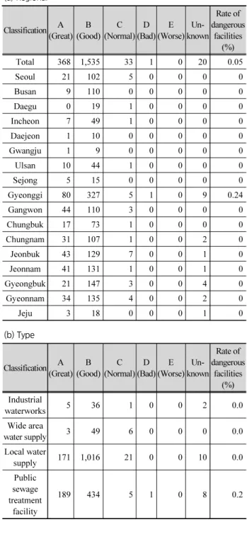 Table 7. Aging status of type 1･2 water supply and sewerage facilities (a) Regional
