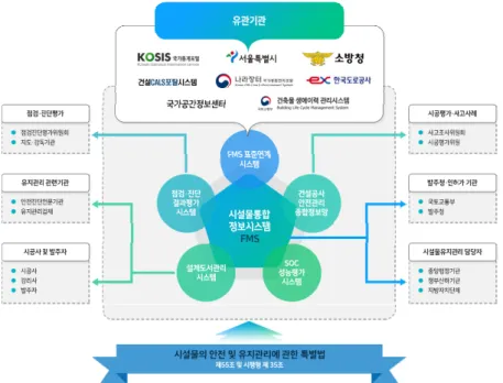 Fig. 5. Facility management system overview (FMS, 2019)