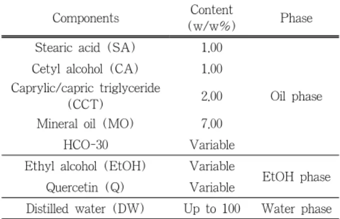 Table 1. Components and Formulations of Nano-emulsions  Used in This Study