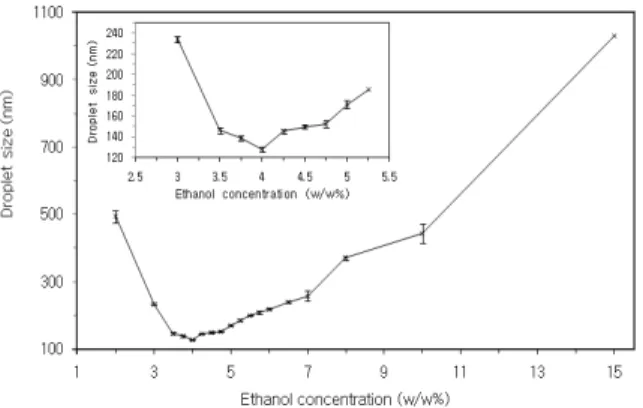 Figure 6. The droplet size as a function of ethanol concen- concen-trations. Droplet sizes were measured after 4 h and 100 h