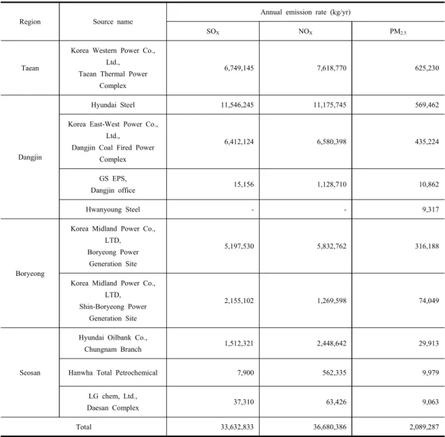 Table  1.  The  SOx,  NOx  and  PM 2.5   annual  emission  rate  for  10  point  emission  sources  in  Chungcheongnam-do  in  2018