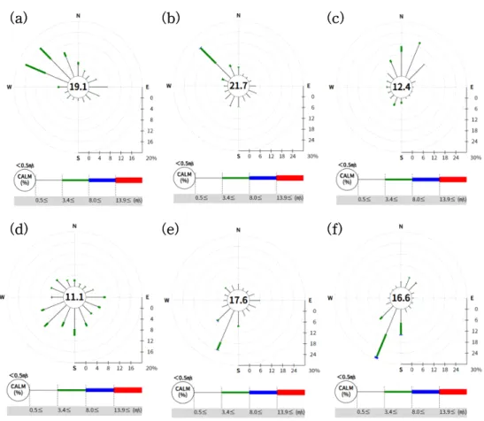 Figure  2.  Wind  rose  of  (a),(d)  Taean,  (b),(e)  Dangjin,  (c),(f)  Boryeong  in  January  and  July  2009-2018