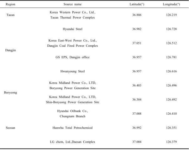Table  3.  The  latitude  and  longitude  information  for  10  point  emission  sources  in  Chungcheongnam-do.