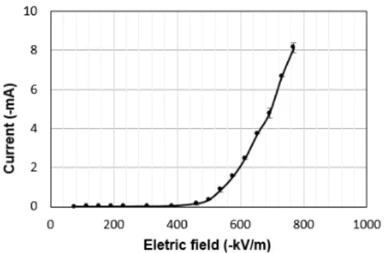 Figure  3.  Corona  current  according  to  applied  electric  field  of  the  pre-charger  module.