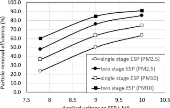 Figure  8.  0.45  μm(CMD)  and  3.0  μm(MMD)  particle  collection  efficiency  of  PCP-CPC  collection  module  and  CPC-CPC  collection  module  according  to  the  flow  rate.