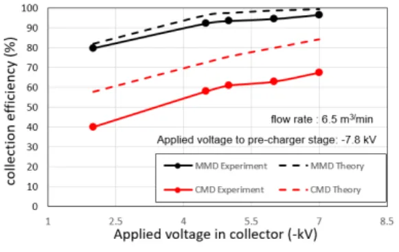 Figure  9.  Experimental  and  theoretical  collection  efficiency  of  0.45  μm(CMD)  particle  and  3.0  μm(MMD)  particles  according  to  the  applied  voltages  of  the  collection  module  using  PCP  and  CPC  collection  electrodes.