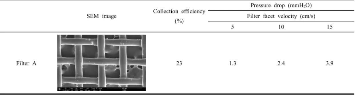 Table  1.  Characteristics  of  Filter  A.