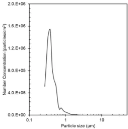 Fig.  2.  Number  size  distribution  of  KCl  particles  used  in  this  study.