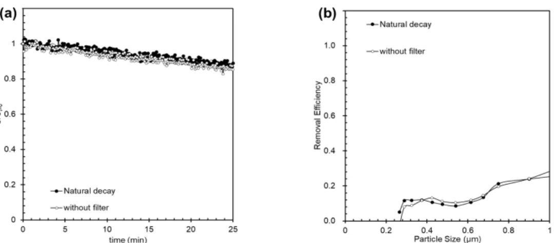Fig.  4.  Air  cleaning  effect  of  ceiling  air  circulator  with  Filter  A  :  (a)  particle  decay  trend  over  time,  (b)  removal  efficiency.