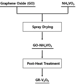 Figure 1. Process flow for the preparation of V 2 O 5 -GR composites.