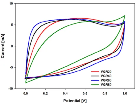 Figure  5.  Cyclic  Voltammetry  curves  of  the  V 2 O 5 -graphene  composites  prepared  at  different  concentration  of  NH 4 VO 3   ((a)  20  wt%  (VGR20),  (b)  40  wt% 