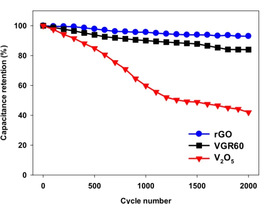 Figure  8.  Cycle  performance  of  the  rGO,  V 2 O 5   and  VGR60.