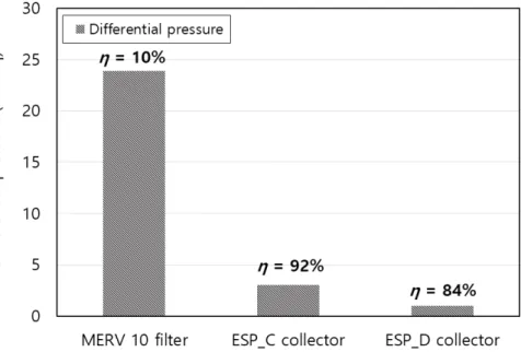 Figure  9.  Differential  pressure  of  MERV  10  filter  and  two  different  collectors.