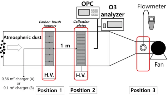 Fig.  1에서  position  1은  하전부,  position  2는  집진 부,  position  3은  원형  덕트의  위치를  나타내며  실 험  유량은  43.2  m 3 /min으로  고정하였고  하전부와  집진부의  분리  거리를  약  1  m로  고정하였다