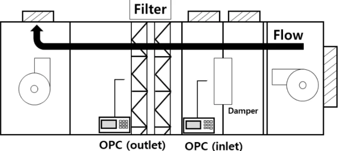 Figure  3.  Schematic  of  MERV  10  filter  performance  evaluation  experiment.