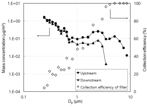 Figure  6.  Particle  distribution  of  atmospheric  dust  in  the  subway  station  air  handling  unit  and  collection  efficiency  of  filter.