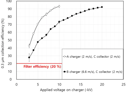 Figure  7.  0.3  μm  particle  collection  efficiency  of  two-stage  ESP  according  to  different  chargers.
