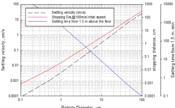 Fig.  1  Droplet  settling  speed,  stopping  distance  and  sedimentation  time  as  a  function  of  particle  size