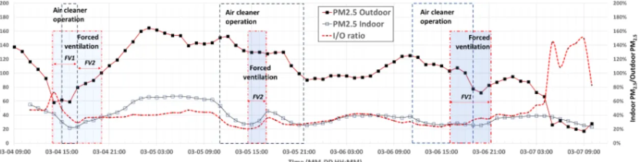 Fig.  2  PM 2.5   concentrations  and  indoor/outdoor  ratio  changes  with  time  in  an  office  (Air  flow  rates  of  the  forced  ventilation:  FV1  is  225  m 3 /hr  and  FV2  is  280  m 3 /hr)