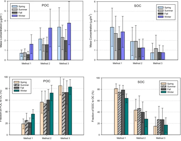 Figure  5.  Average  mass  concentration  and  fraction  of  POC  and  SOC  to  OC.