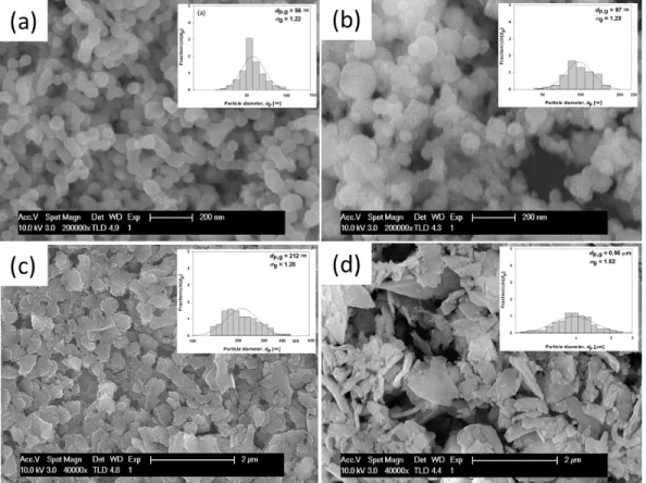 Figure  1.  FE-SEM  images  of  the  Si  particles  with  different  sizes  of  (a)  50  nm,  (b)  100  nm,  (c)  200  nm  and  (d)  1  μm.